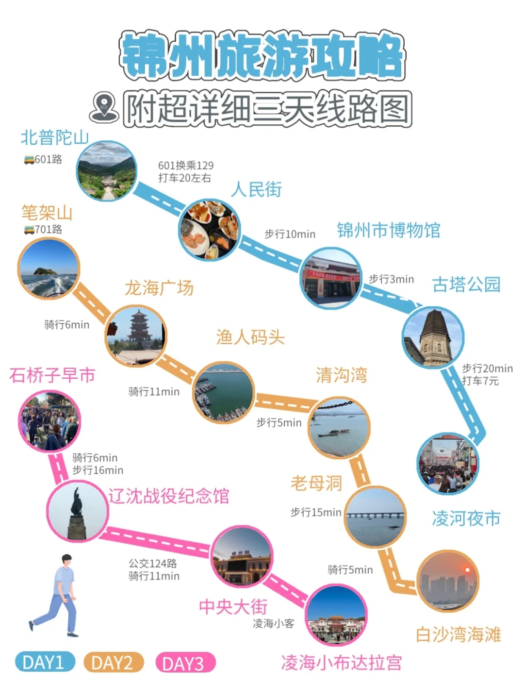 锦州旅游攻略自由行三日游路线-锦州旅游攻略自由行最佳路线